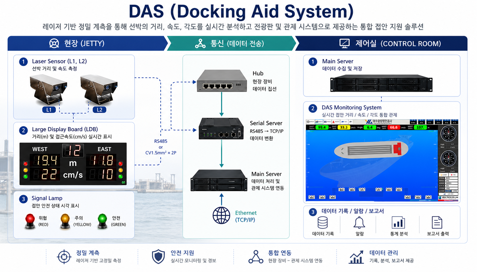 DAS 시스템 구성도 (Jetty / Control Room)