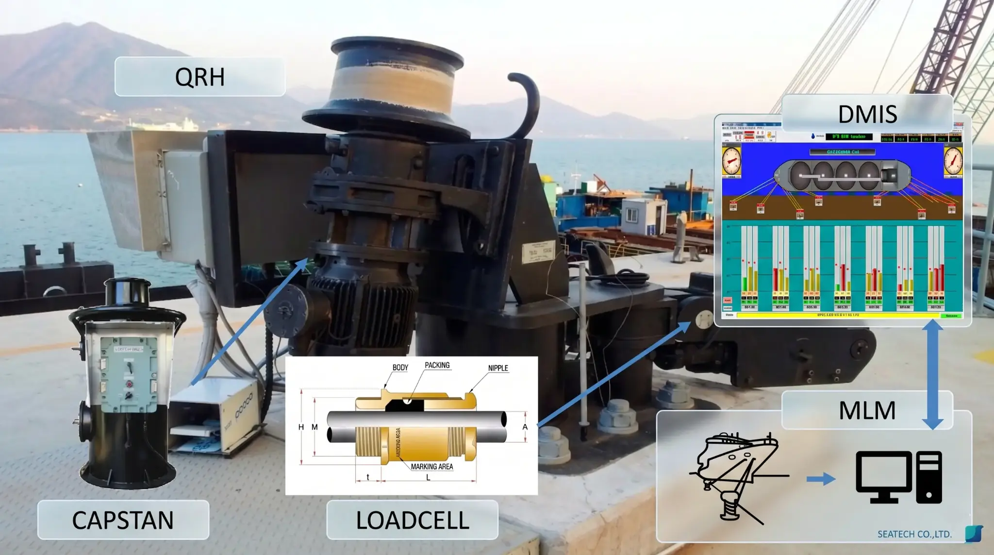 QRH, DMIS, MLM, Capstan 및 Load Cell 통합 시스템